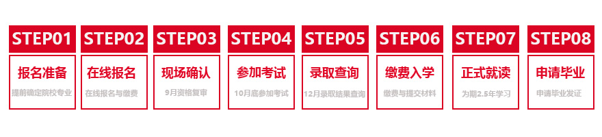 報名流程
